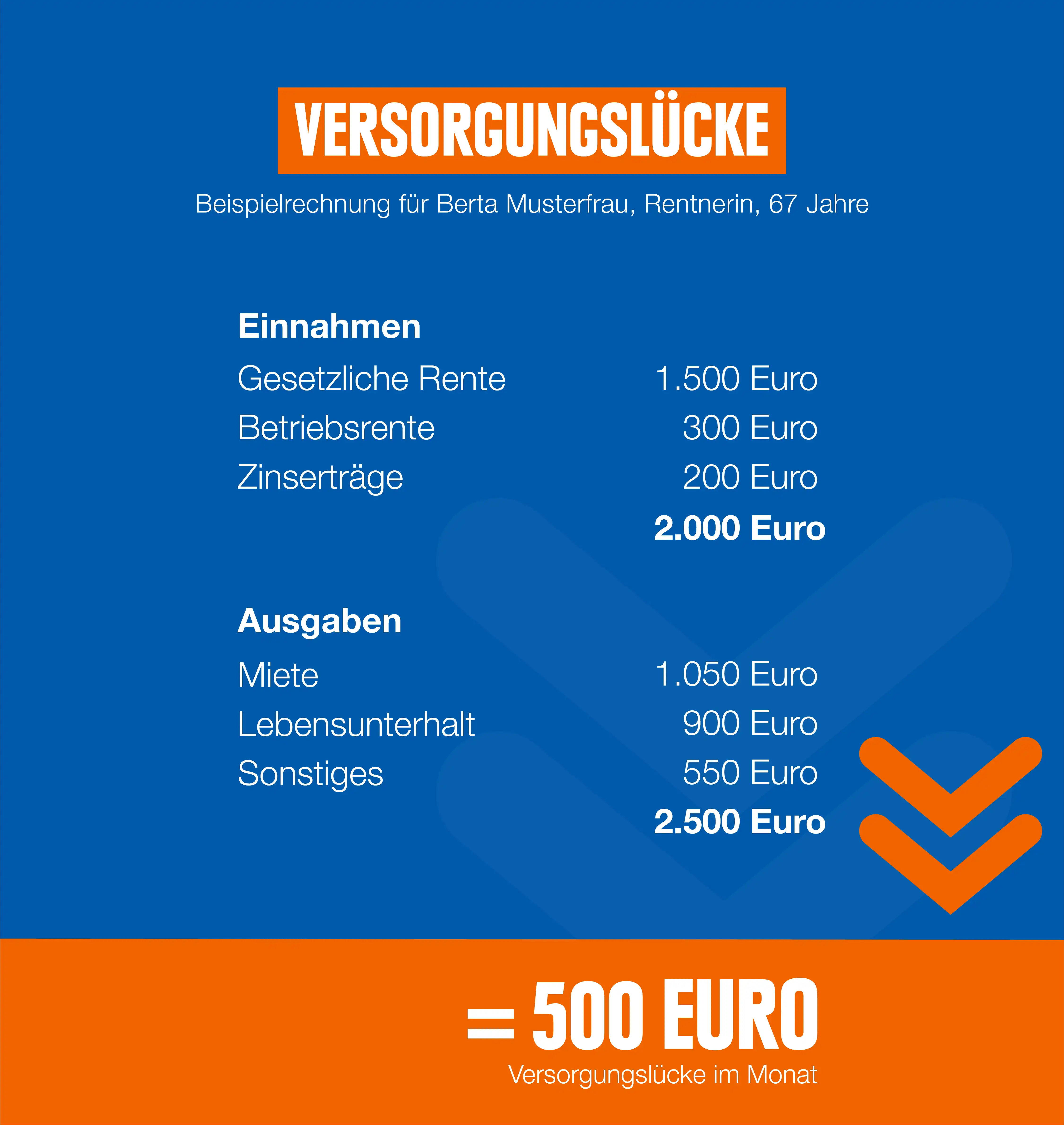 Eine Infografik auf der anhand eines Beispiels die Versorgungslücke dargestellt wird. Die imaginäre Berta Musterfrau, 67 Jahre alt, hat eine Versorgungslücke von 500€ in ihrer Rente.