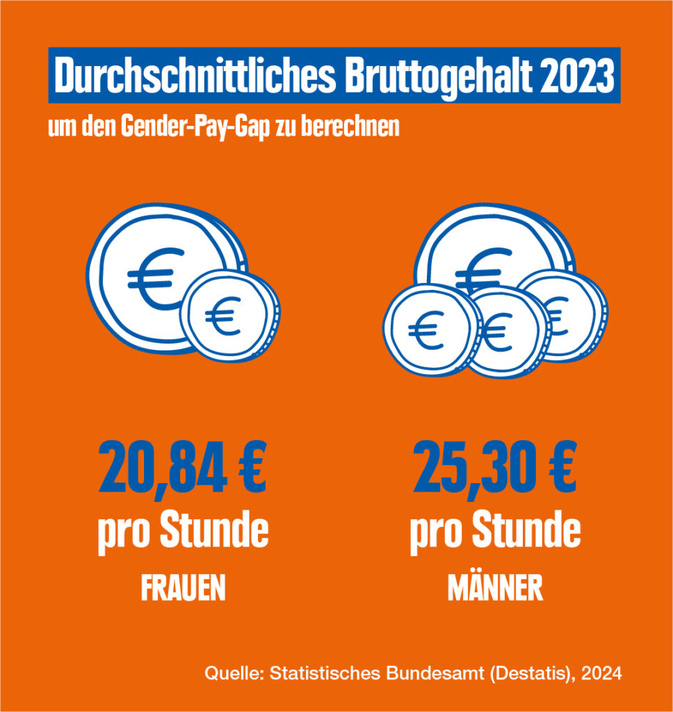 Die Grafik zeigt, wie man die Gender-Pay-Gap anhand des durchschnittlichen Bruttogehalts pro Stunde von Frauen und Männern berechnet. Die Zahlen stammen vom statistischen Bundesamt und sind aus dem Jahr 2023. Bei Frauen liegt das durchschnittliche Bruttogehalt pro Stunde bei 20,84 €, bei Männern bei 25,30 €. Das ergibt eine Gender-Pay-Gap von 4,46 €.