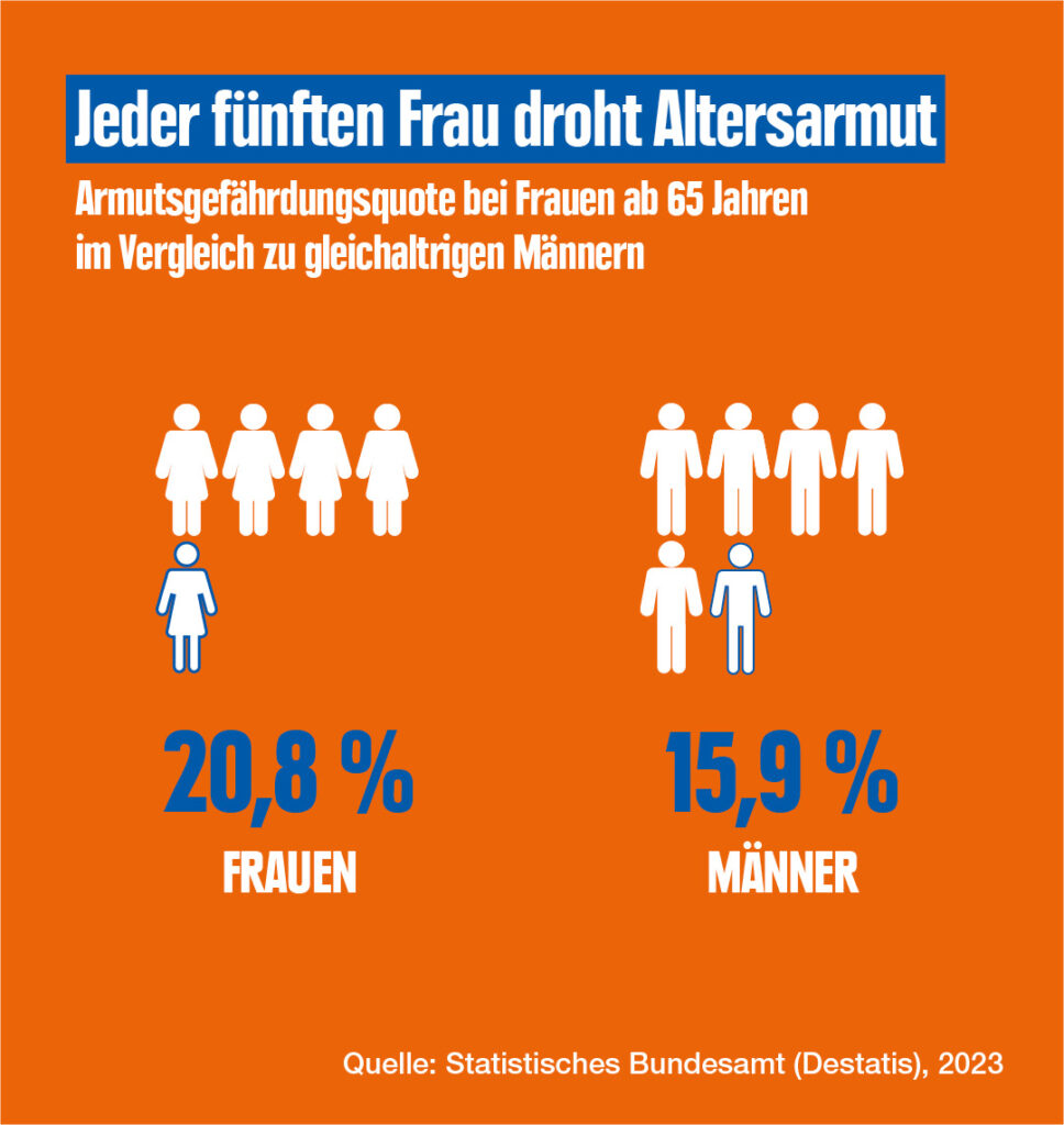 Die Überschrift der Grafik lautet "Jeder fünften Frau droht Altersarmut". Darunter steht "Armutsgefährdungsquote bei Frauen ab 65 Jahren im Vergleich zu gleichaltrigen Männern". Es werden fünf weibliche Icons und sechs männliche gegenüber gestellt. Bei den Frauen steht, dass 20,8 % armutsgefährdet sind, bei den Männern sind es 15,9 %. Als Quelle wird das Statistische Bundesamt, 2023 genannt.