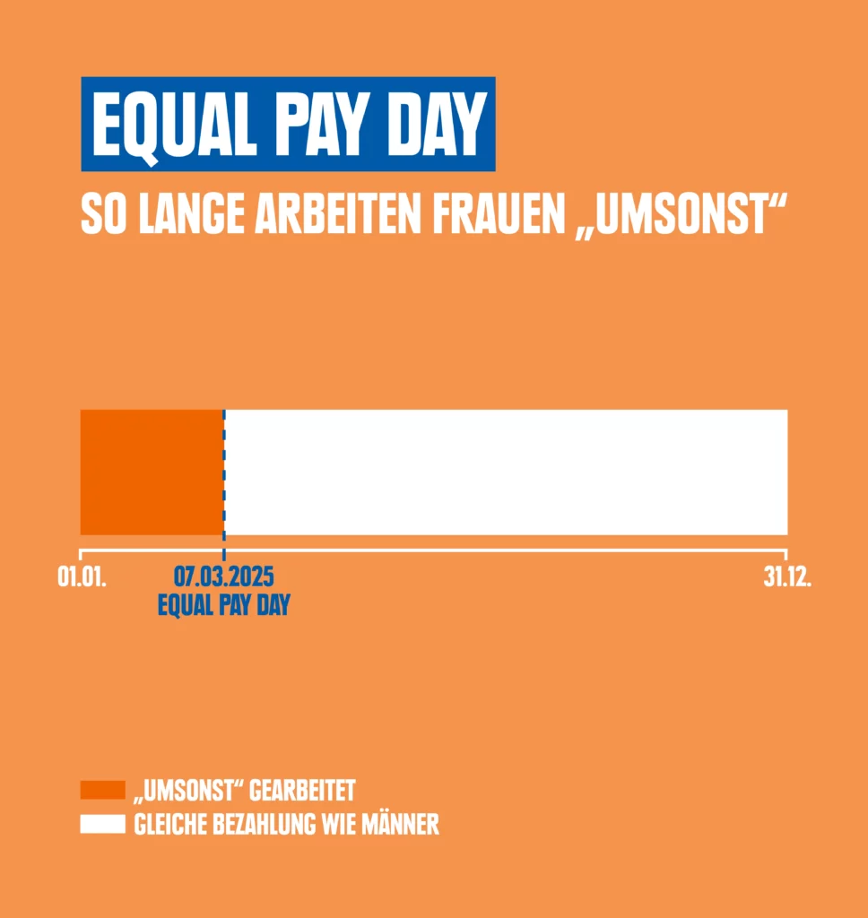 Eine Grafik, zeigt bildlich, wie lange Frauen "umsonst" arbeiten und wann der Equal-Pay-Day ist.